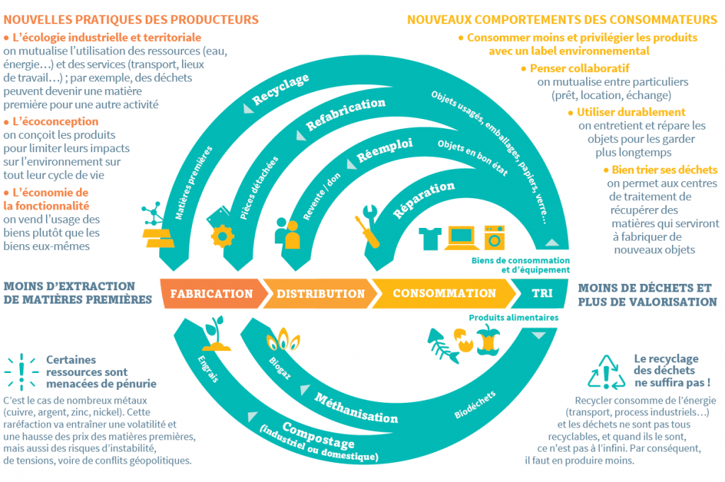 schéma économie circulaire