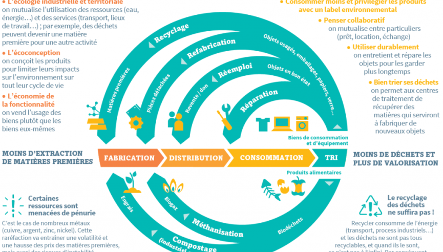 schéma économie circulaire